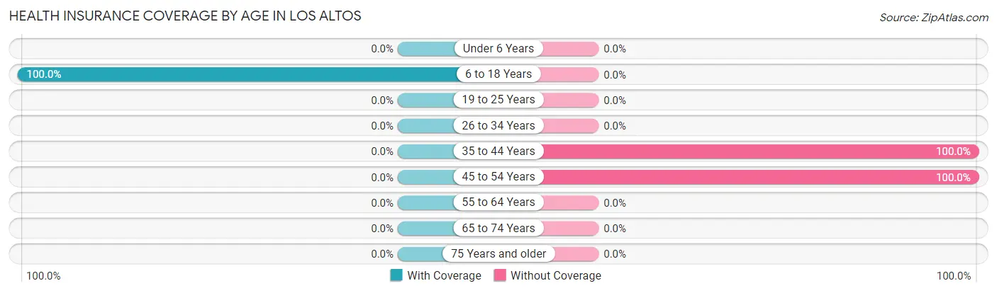 Health Insurance Coverage by Age in Los Altos
