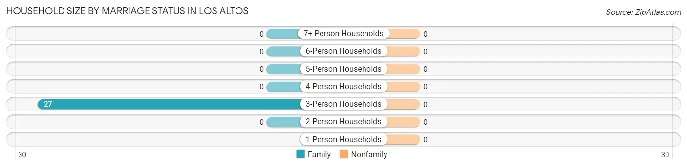 Household Size by Marriage Status in Los Altos