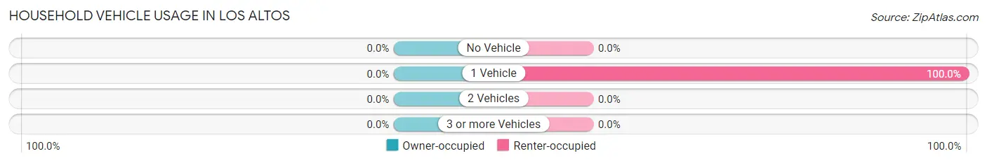 Household Vehicle Usage in Los Altos