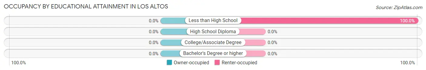 Occupancy by Educational Attainment in Los Altos