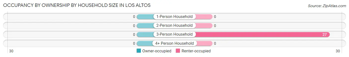 Occupancy by Ownership by Household Size in Los Altos