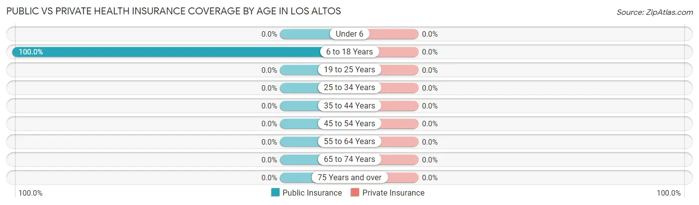 Public vs Private Health Insurance Coverage by Age in Los Altos