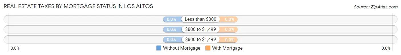 Real Estate Taxes by Mortgage Status in Los Altos