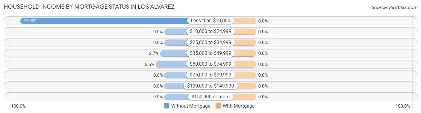 Household Income by Mortgage Status in Los Alvarez