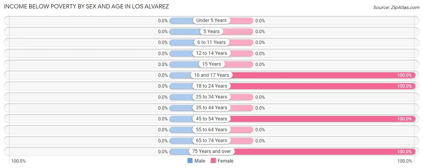 Income Below Poverty by Sex and Age in Los Alvarez