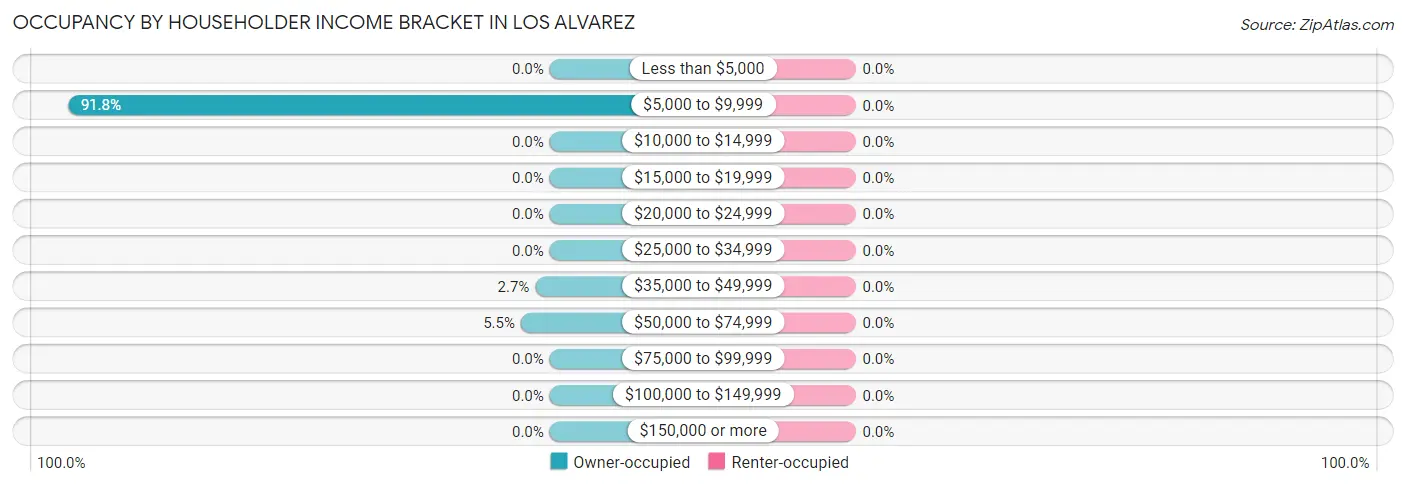 Occupancy by Householder Income Bracket in Los Alvarez