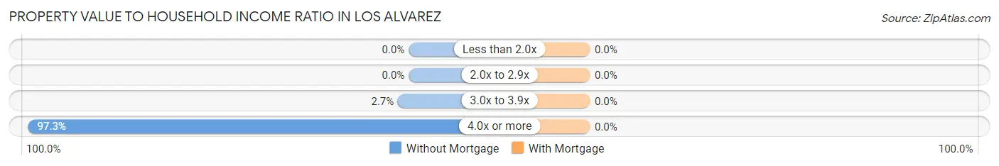 Property Value to Household Income Ratio in Los Alvarez
