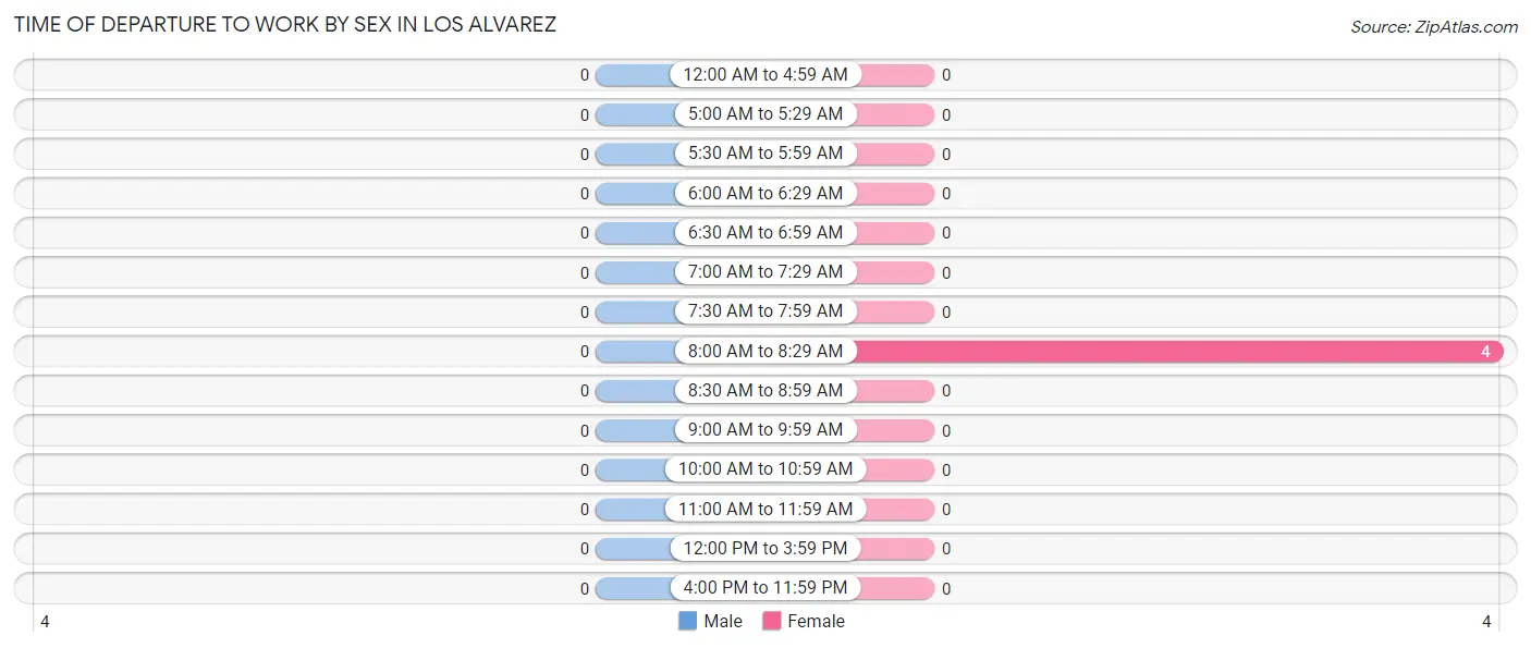 Time of Departure to Work by Sex in Los Alvarez