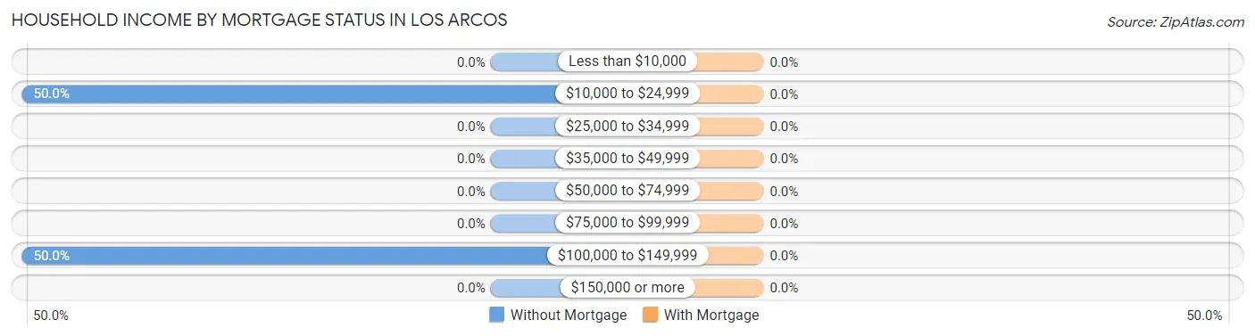 Household Income by Mortgage Status in Los Arcos