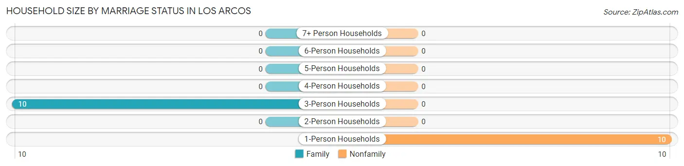 Household Size by Marriage Status in Los Arcos