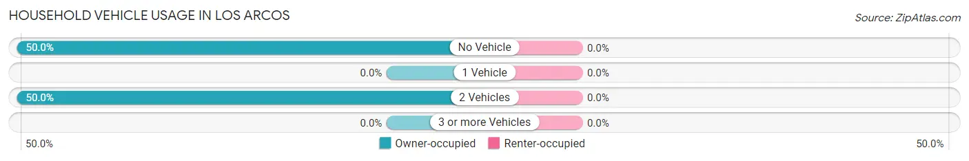 Household Vehicle Usage in Los Arcos