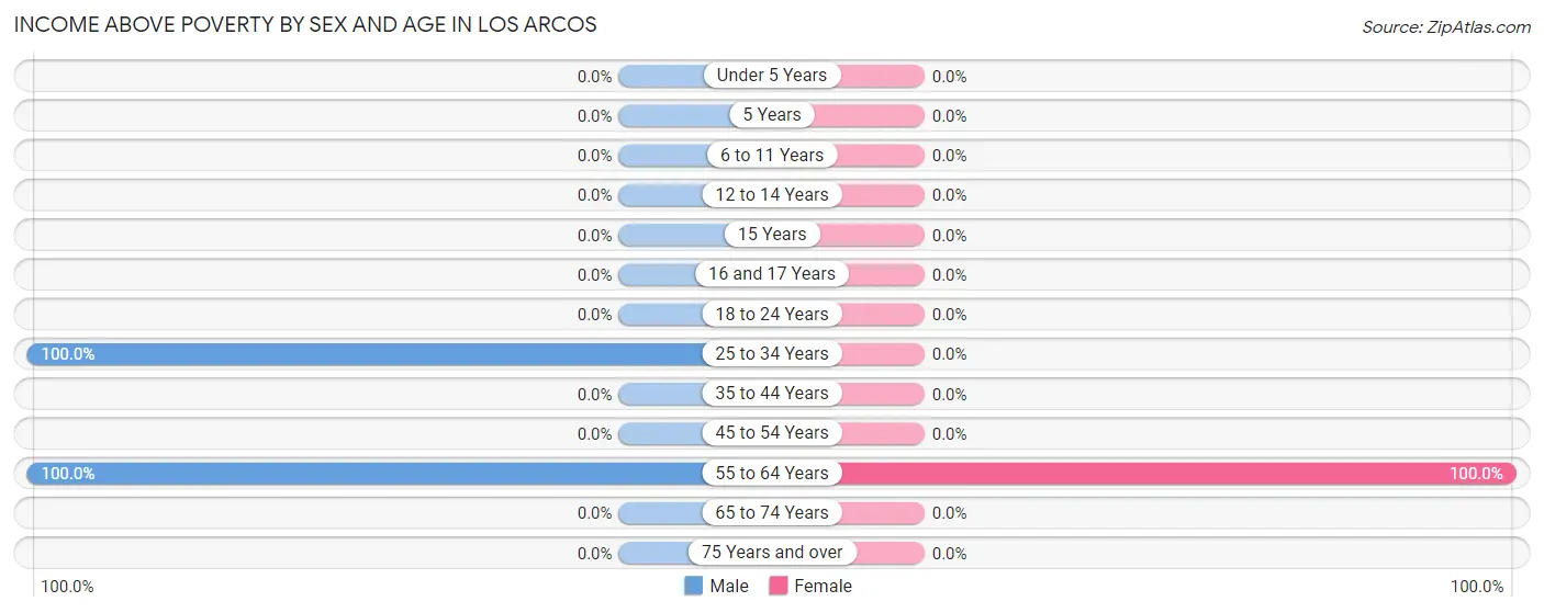 Income Above Poverty by Sex and Age in Los Arcos