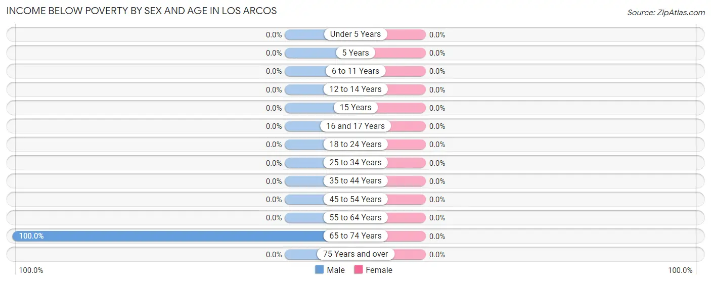Income Below Poverty by Sex and Age in Los Arcos