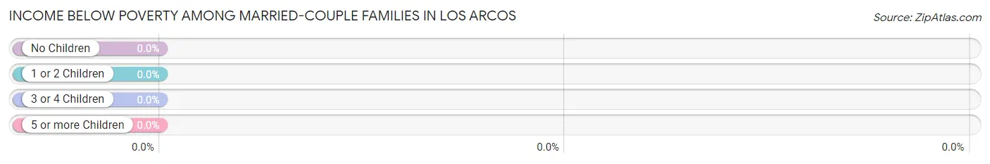 Income Below Poverty Among Married-Couple Families in Los Arcos