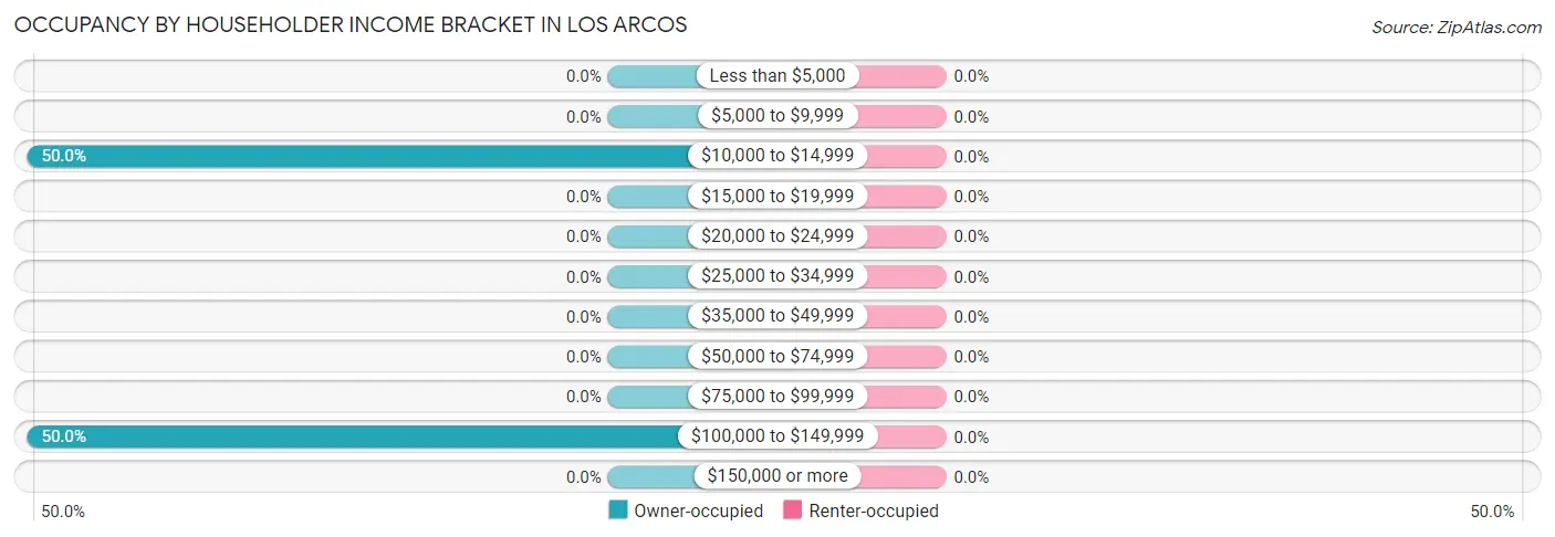 Occupancy by Householder Income Bracket in Los Arcos