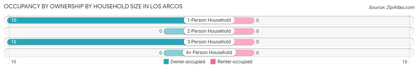 Occupancy by Ownership by Household Size in Los Arcos