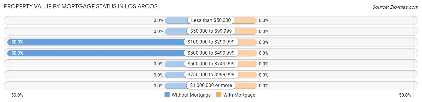 Property Value by Mortgage Status in Los Arcos