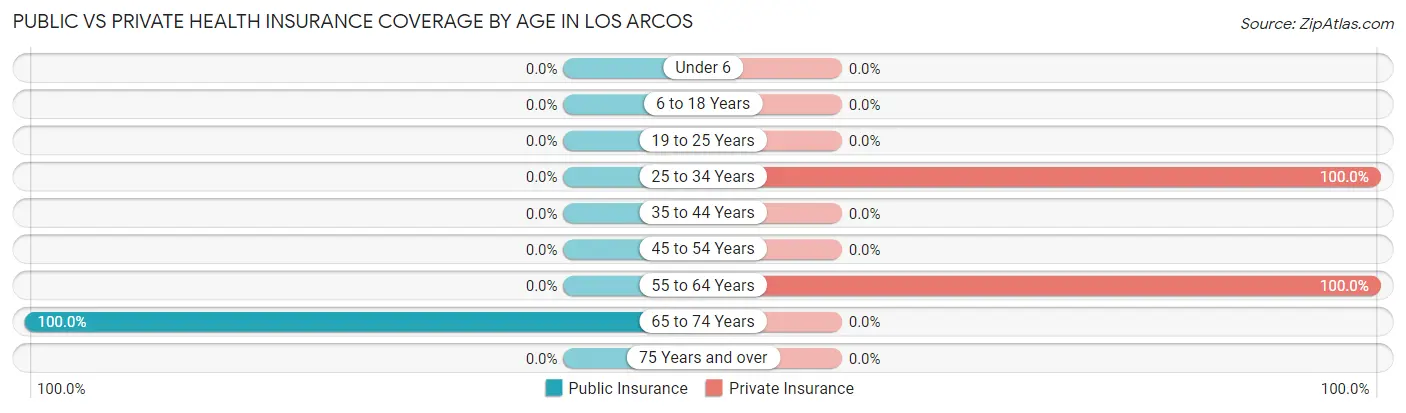 Public vs Private Health Insurance Coverage by Age in Los Arcos