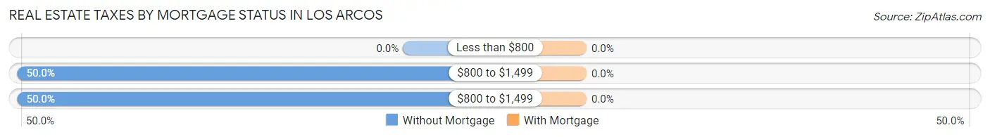 Real Estate Taxes by Mortgage Status in Los Arcos