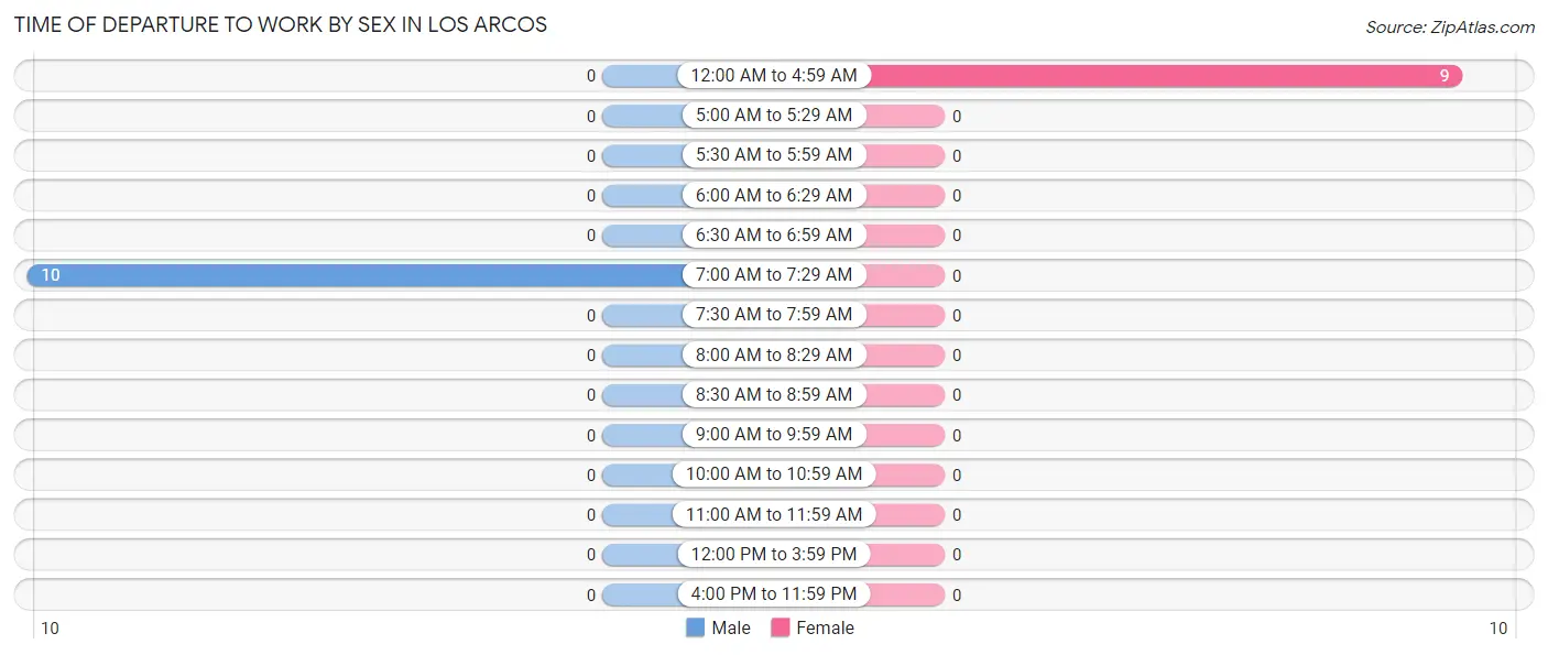 Time of Departure to Work by Sex in Los Arcos