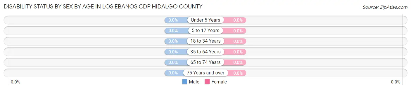Disability Status by Sex by Age in Los Ebanos CDP Hidalgo County