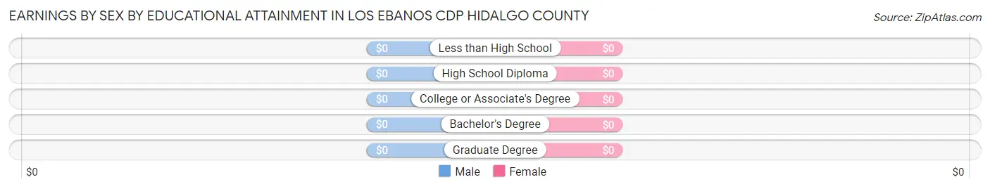 Earnings by Sex by Educational Attainment in Los Ebanos CDP Hidalgo County