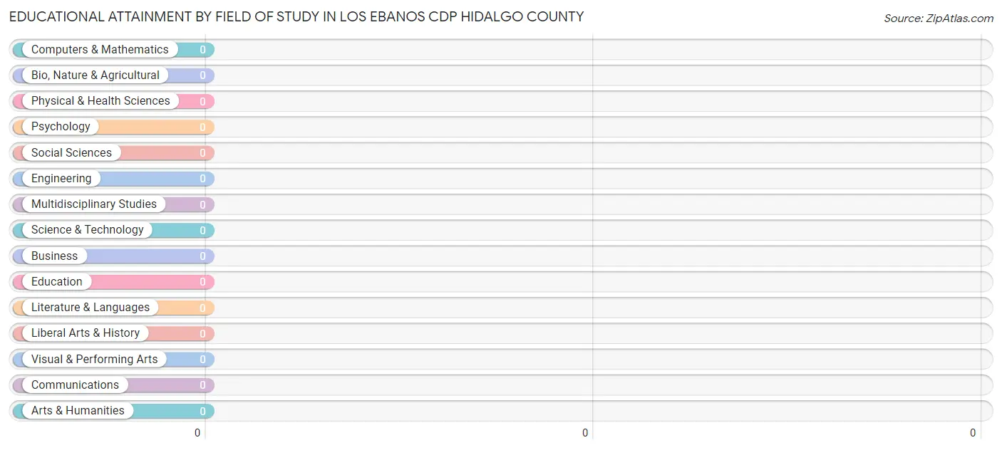 Educational Attainment by Field of Study in Los Ebanos CDP Hidalgo County