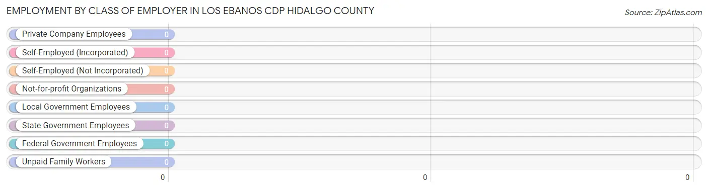 Employment by Class of Employer in Los Ebanos CDP Hidalgo County