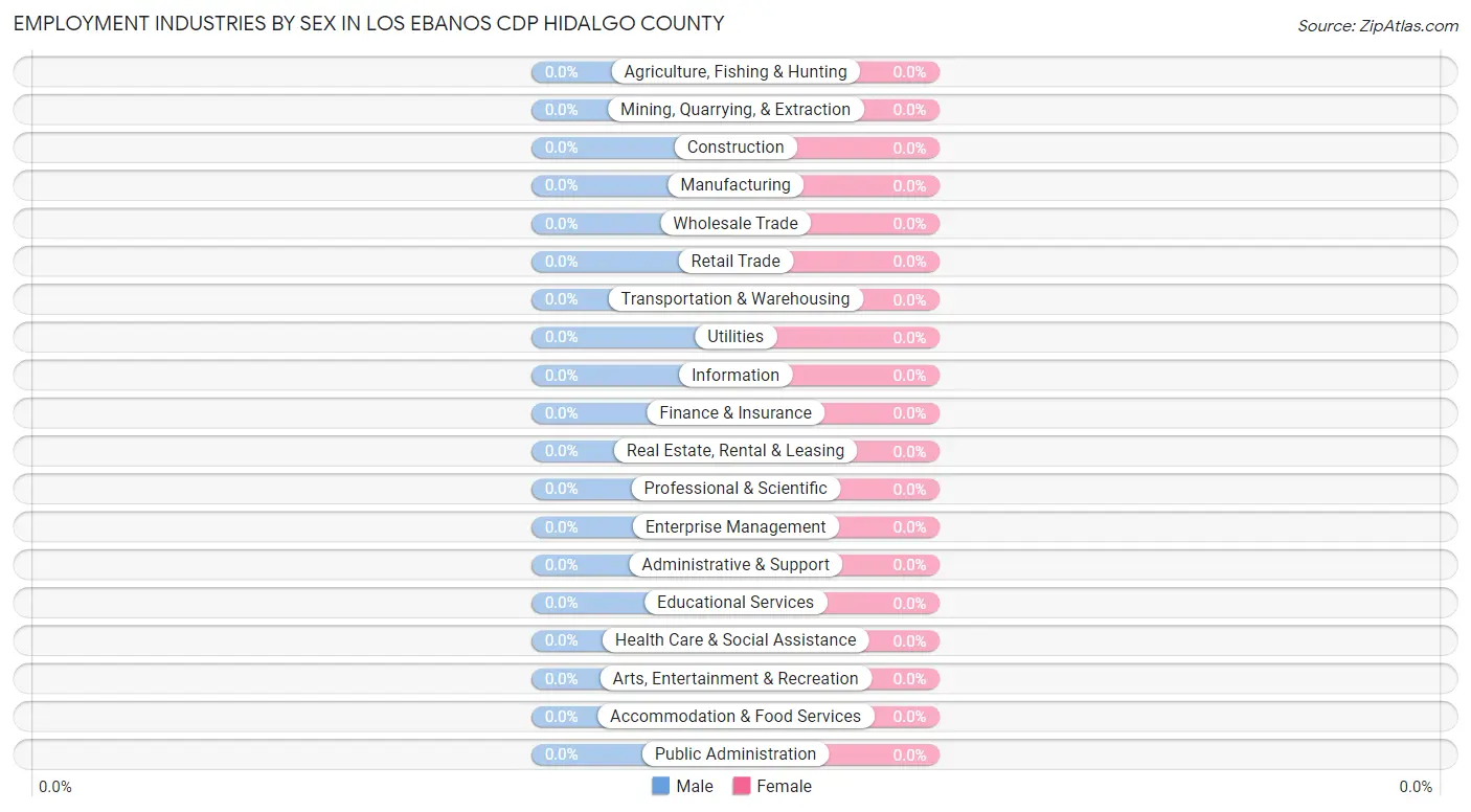 Employment Industries by Sex in Los Ebanos CDP Hidalgo County