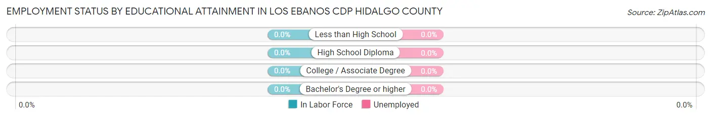 Employment Status by Educational Attainment in Los Ebanos CDP Hidalgo County