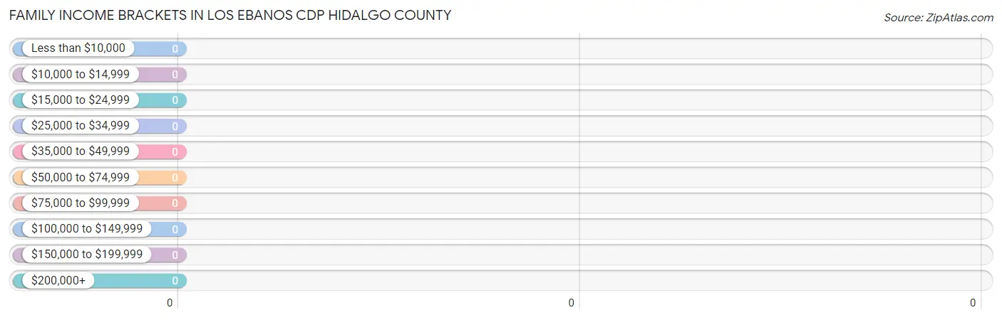Family Income Brackets in Los Ebanos CDP Hidalgo County
