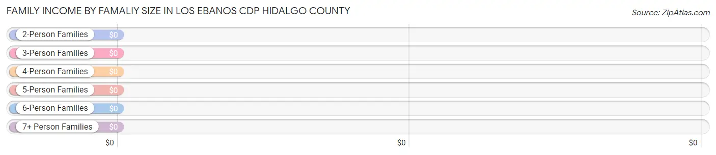 Family Income by Famaliy Size in Los Ebanos CDP Hidalgo County