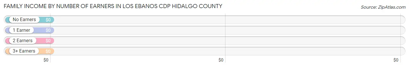 Family Income by Number of Earners in Los Ebanos CDP Hidalgo County