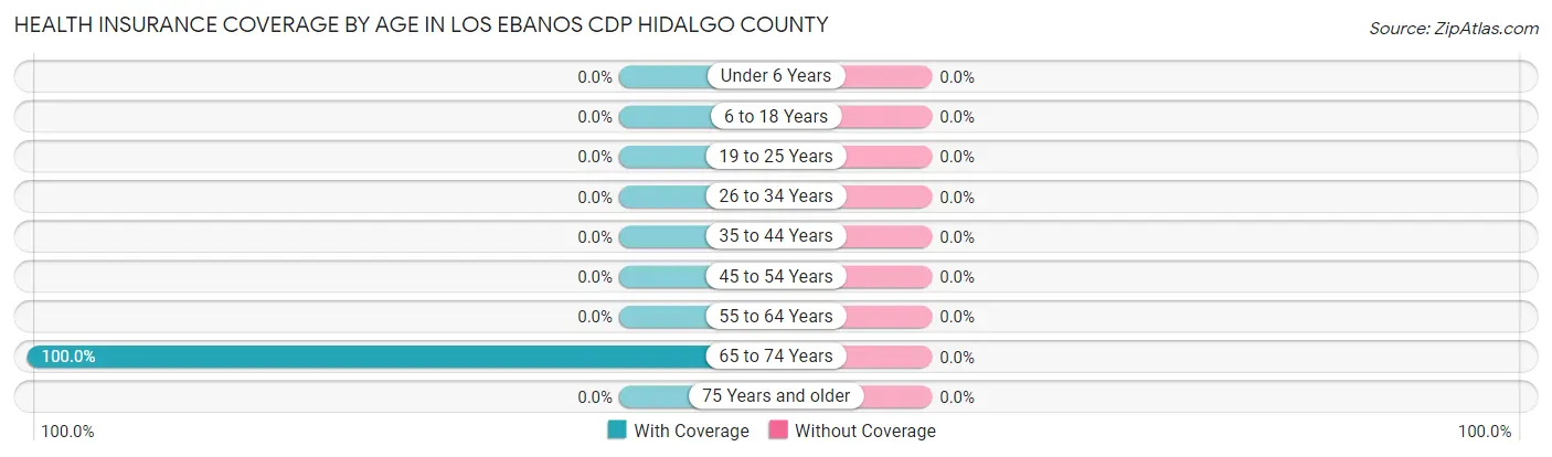 Health Insurance Coverage by Age in Los Ebanos CDP Hidalgo County