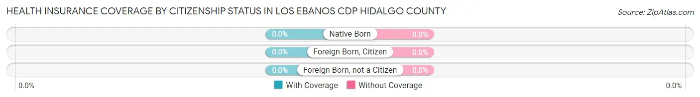 Health Insurance Coverage by Citizenship Status in Los Ebanos CDP Hidalgo County
