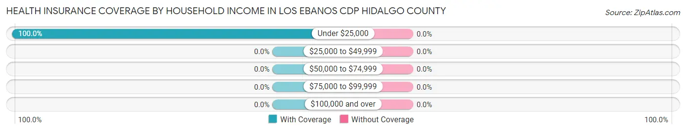 Health Insurance Coverage by Household Income in Los Ebanos CDP Hidalgo County