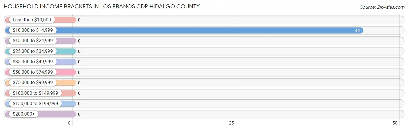 Household Income Brackets in Los Ebanos CDP Hidalgo County