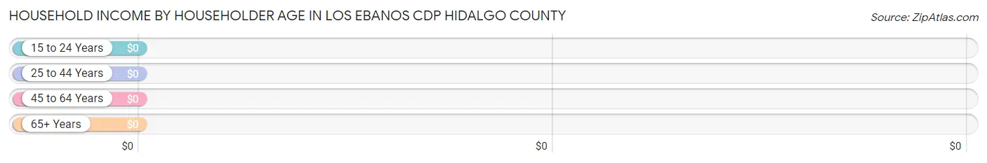 Household Income by Householder Age in Los Ebanos CDP Hidalgo County