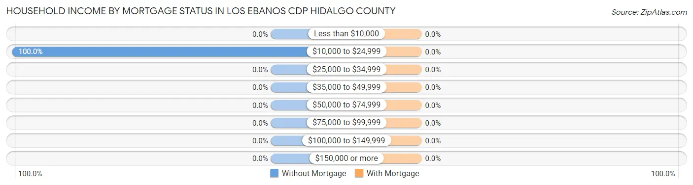 Household Income by Mortgage Status in Los Ebanos CDP Hidalgo County
