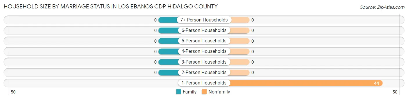 Household Size by Marriage Status in Los Ebanos CDP Hidalgo County