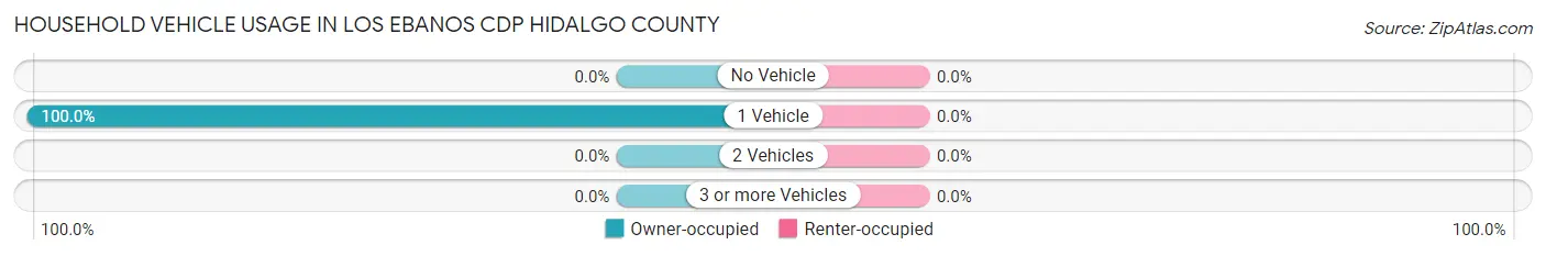 Household Vehicle Usage in Los Ebanos CDP Hidalgo County