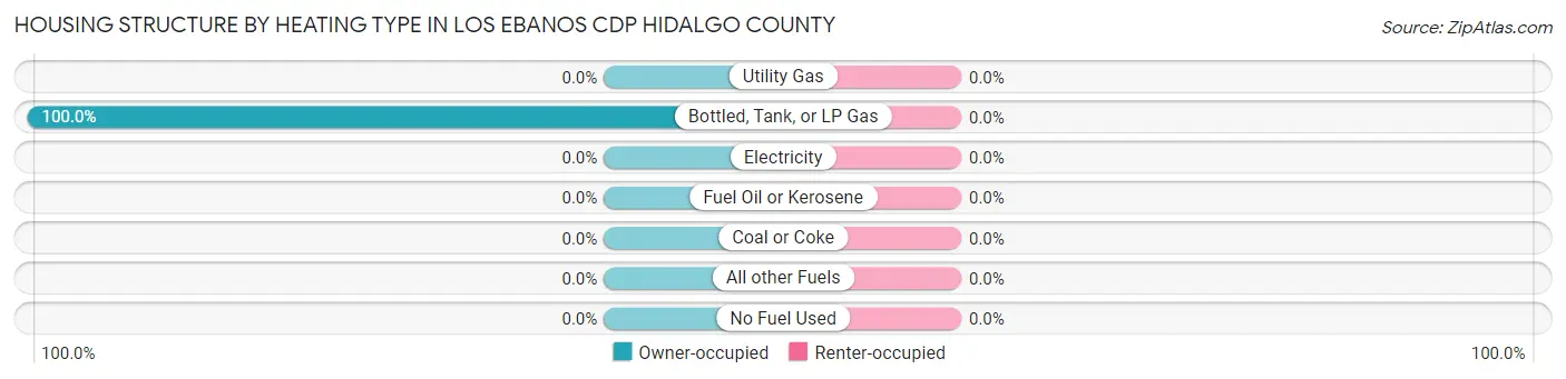 Housing Structure by Heating Type in Los Ebanos CDP Hidalgo County