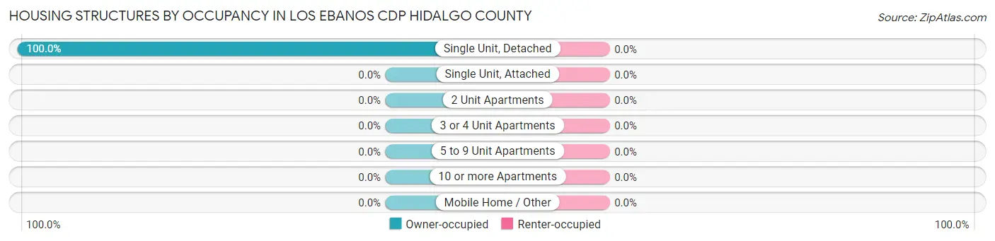 Housing Structures by Occupancy in Los Ebanos CDP Hidalgo County