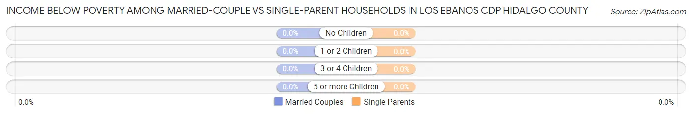 Income Below Poverty Among Married-Couple vs Single-Parent Households in Los Ebanos CDP Hidalgo County