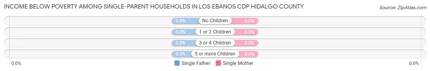 Income Below Poverty Among Single-Parent Households in Los Ebanos CDP Hidalgo County