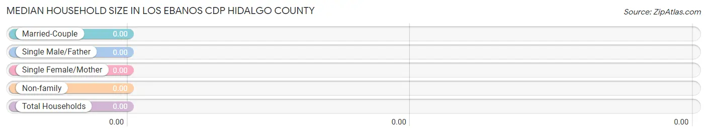 Median Household Size in Los Ebanos CDP Hidalgo County