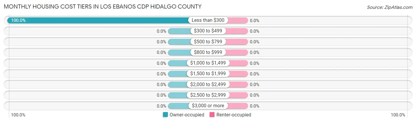 Monthly Housing Cost Tiers in Los Ebanos CDP Hidalgo County
