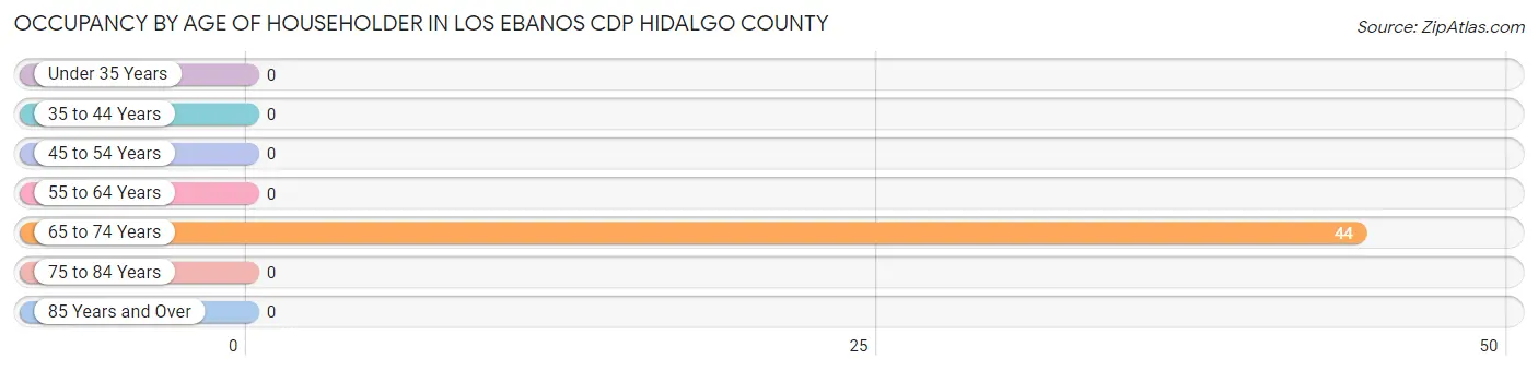 Occupancy by Age of Householder in Los Ebanos CDP Hidalgo County