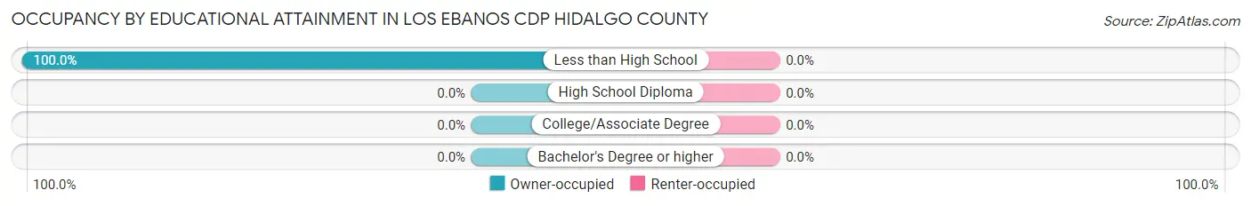 Occupancy by Educational Attainment in Los Ebanos CDP Hidalgo County