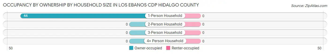 Occupancy by Ownership by Household Size in Los Ebanos CDP Hidalgo County